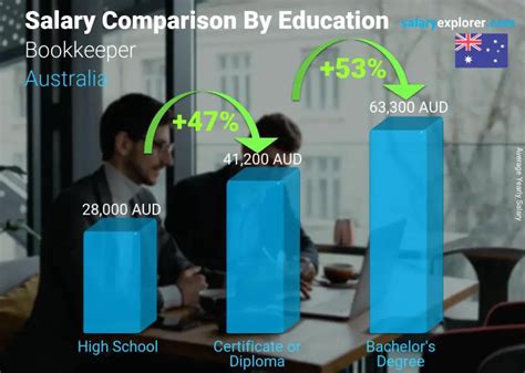 bookkeeper salary australia|certified bookkeeper salary.